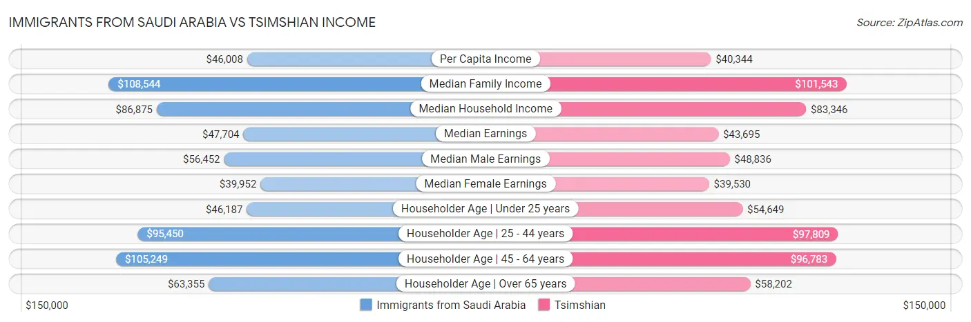 Immigrants from Saudi Arabia vs Tsimshian Income
