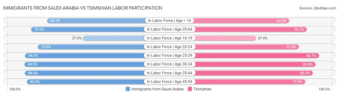 Immigrants from Saudi Arabia vs Tsimshian Labor Participation