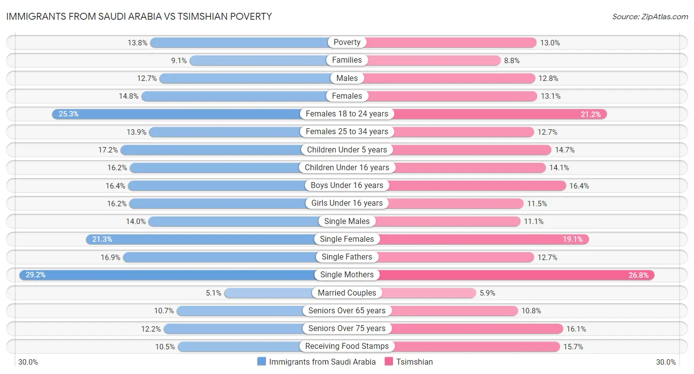 Immigrants from Saudi Arabia vs Tsimshian Poverty