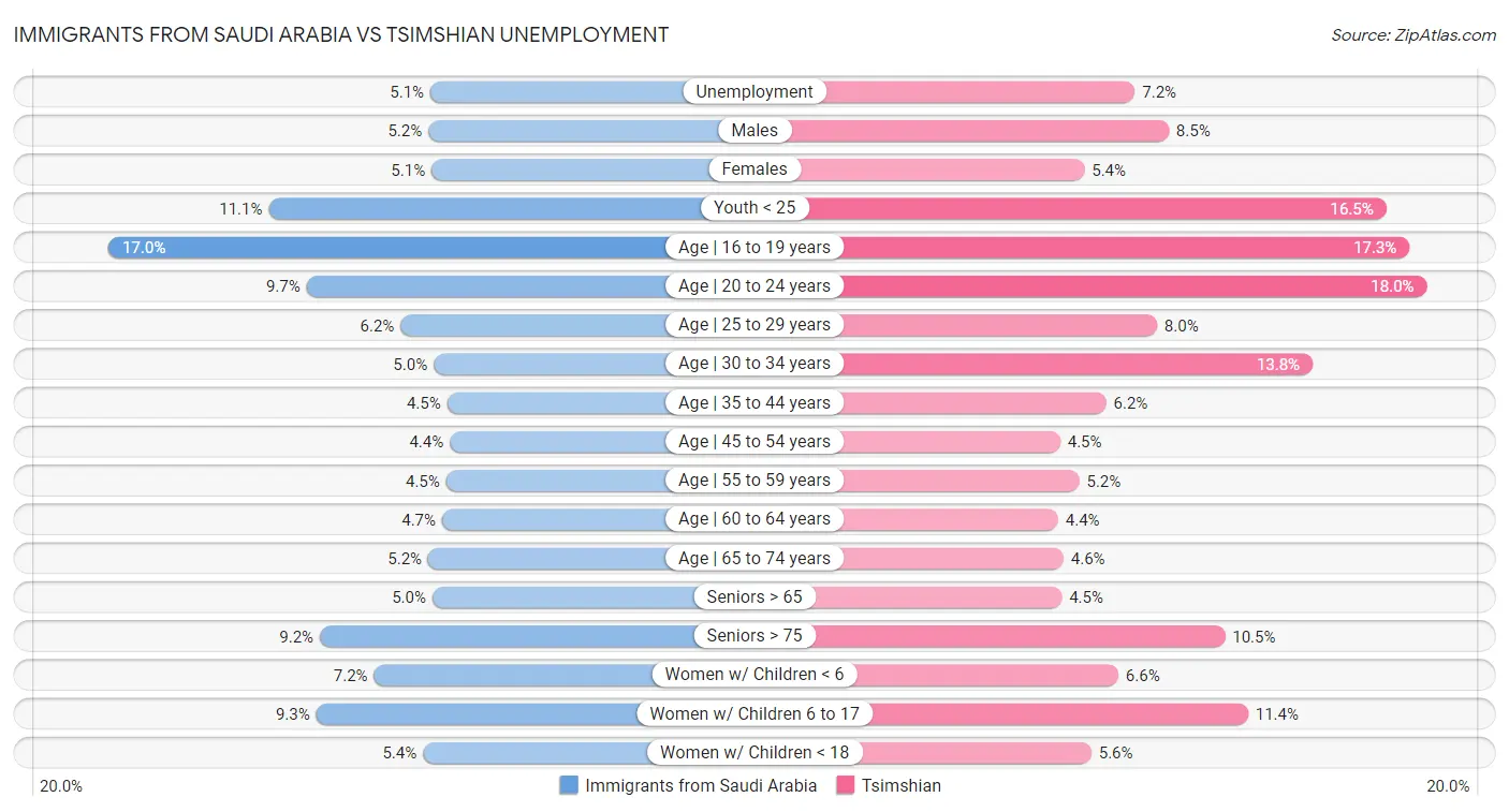 Immigrants from Saudi Arabia vs Tsimshian Unemployment
