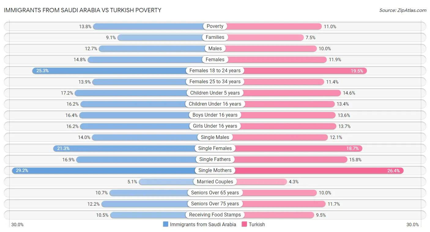 Immigrants from Saudi Arabia vs Turkish Poverty