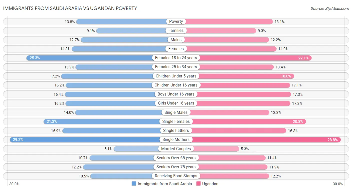 Immigrants from Saudi Arabia vs Ugandan Poverty