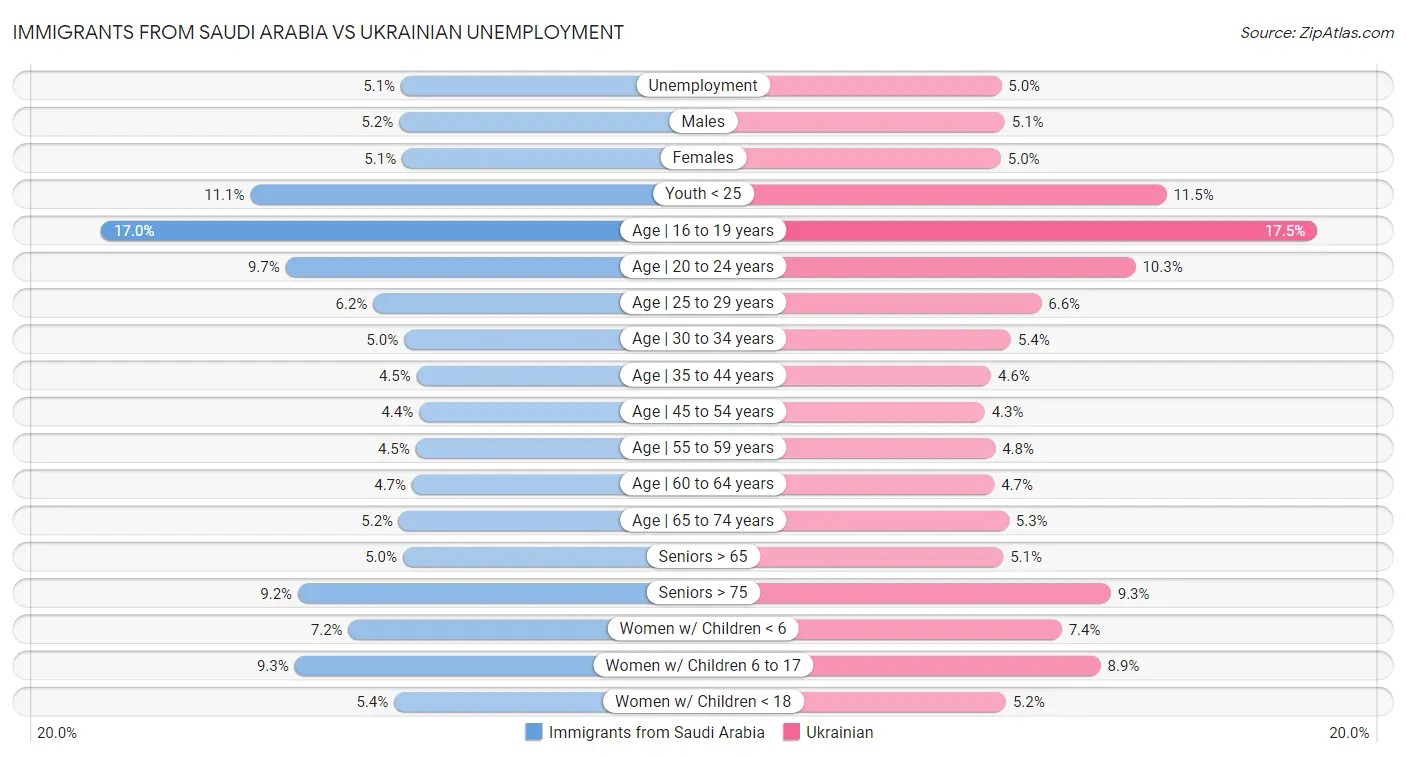 Immigrants from Saudi Arabia vs Ukrainian Unemployment