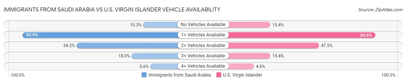 Immigrants from Saudi Arabia vs U.S. Virgin Islander Vehicle Availability