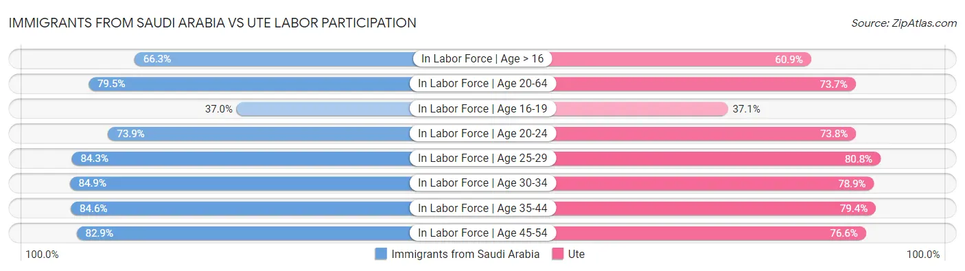 Immigrants from Saudi Arabia vs Ute Labor Participation