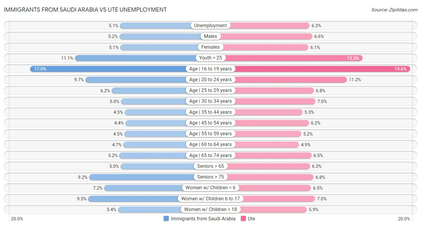 Immigrants from Saudi Arabia vs Ute Unemployment
