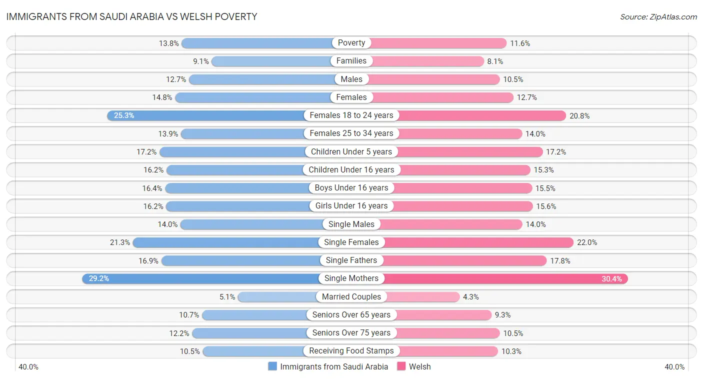 Immigrants from Saudi Arabia vs Welsh Poverty