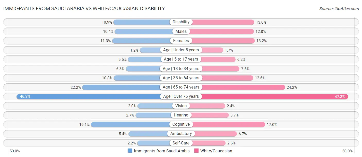 Immigrants from Saudi Arabia vs White/Caucasian Disability