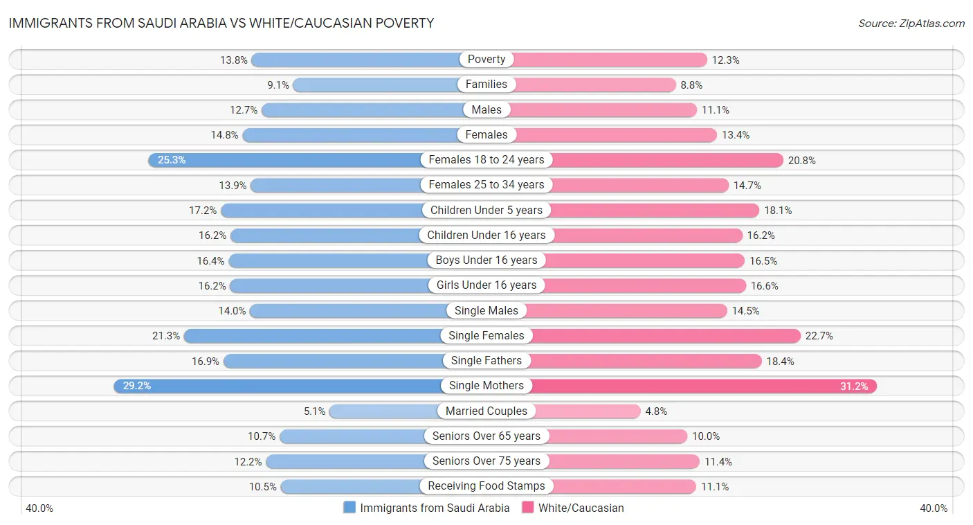 Immigrants from Saudi Arabia vs White/Caucasian Poverty