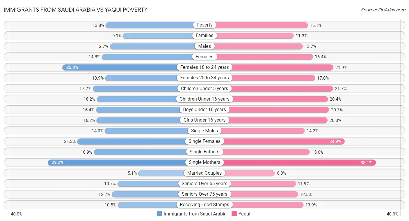 Immigrants from Saudi Arabia vs Yaqui Poverty