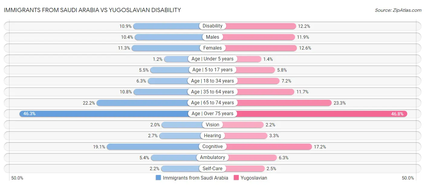 Immigrants from Saudi Arabia vs Yugoslavian Disability