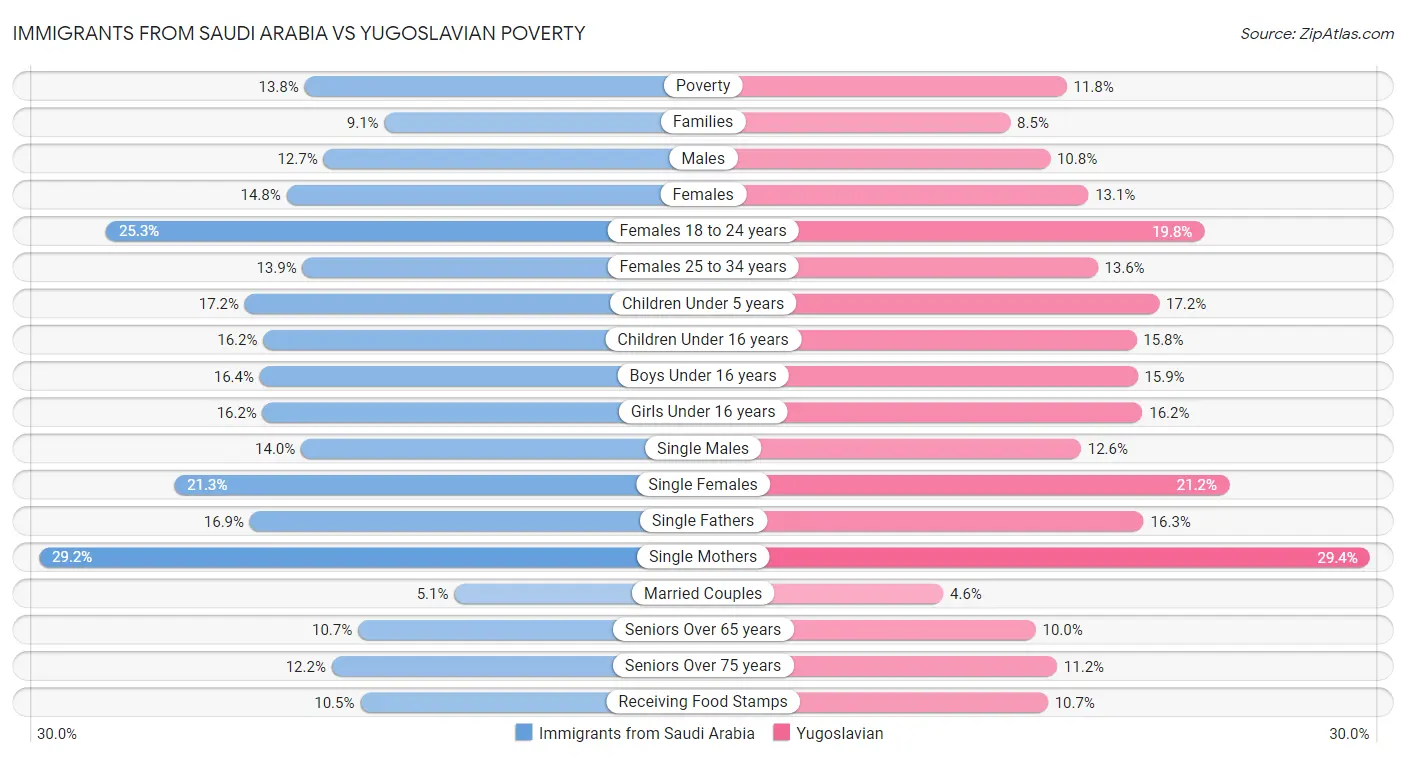 Immigrants from Saudi Arabia vs Yugoslavian Poverty