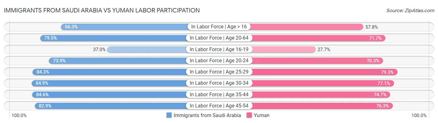 Immigrants from Saudi Arabia vs Yuman Labor Participation