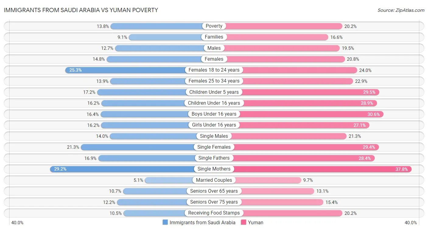 Immigrants from Saudi Arabia vs Yuman Poverty
