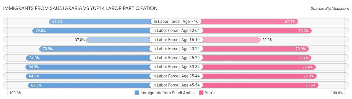 Immigrants from Saudi Arabia vs Yup'ik Labor Participation