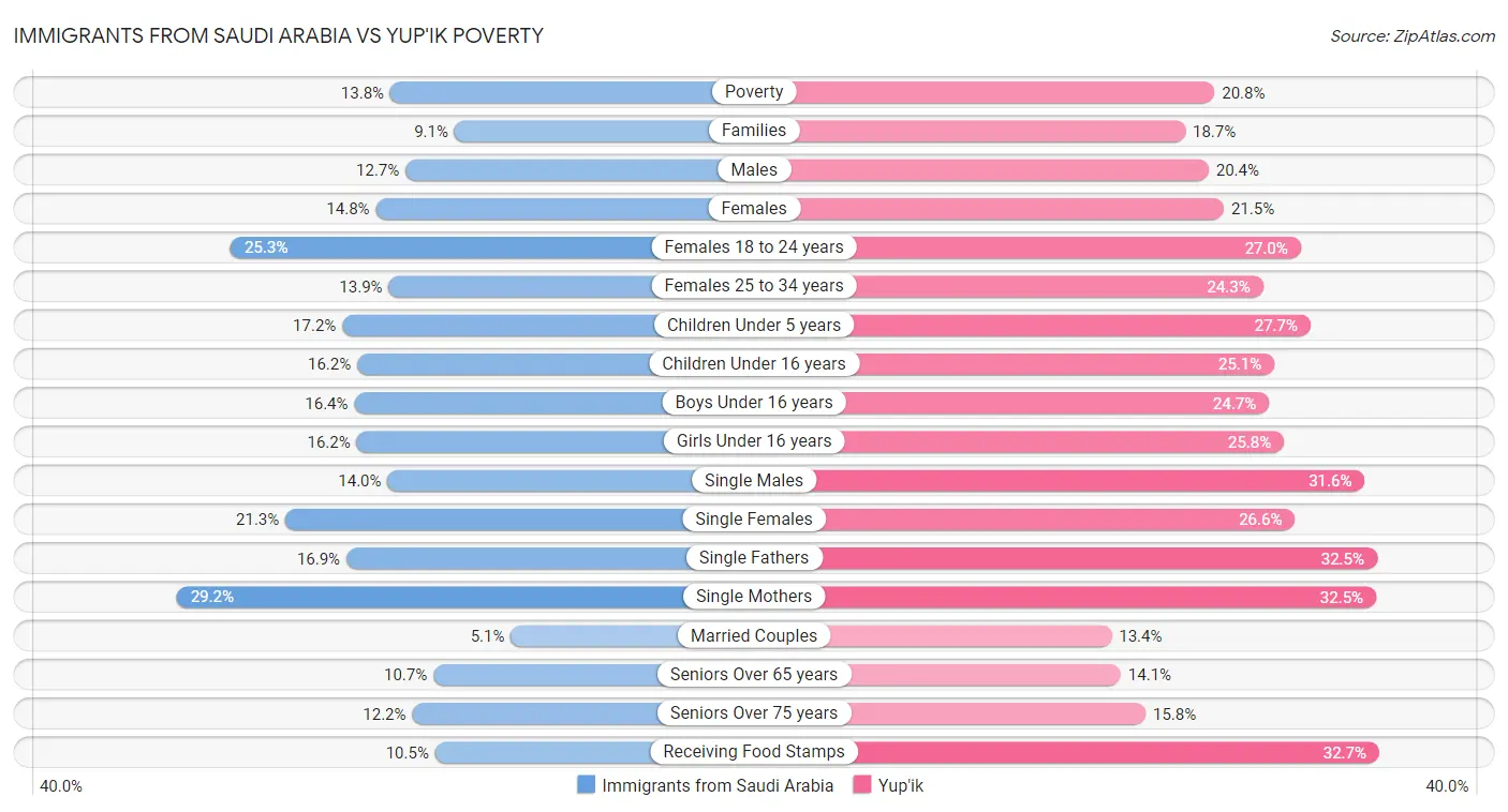 Immigrants from Saudi Arabia vs Yup'ik Poverty
