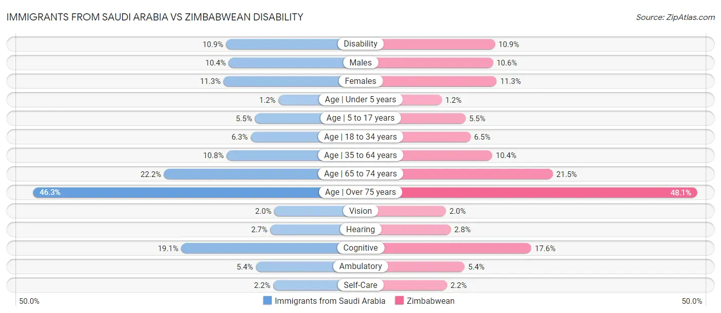 Immigrants from Saudi Arabia vs Zimbabwean Disability
