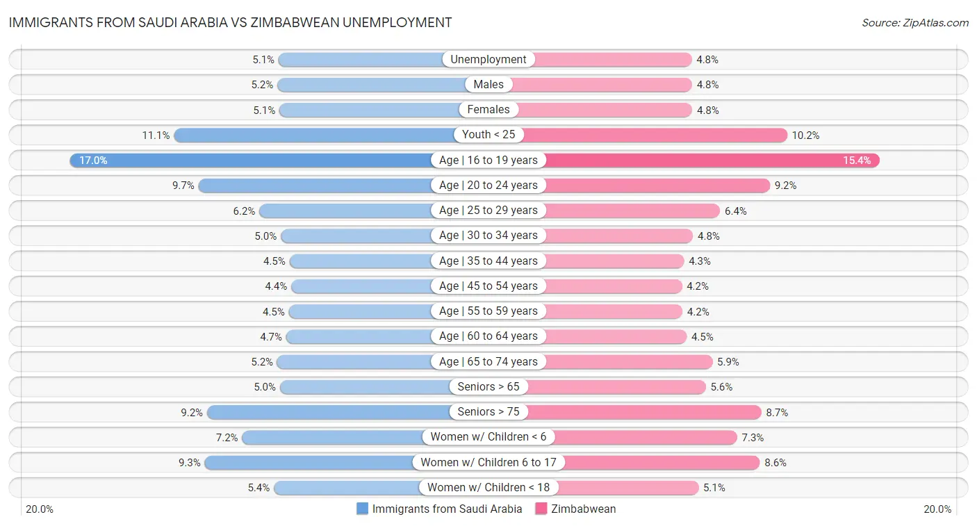 Immigrants from Saudi Arabia vs Zimbabwean Unemployment
