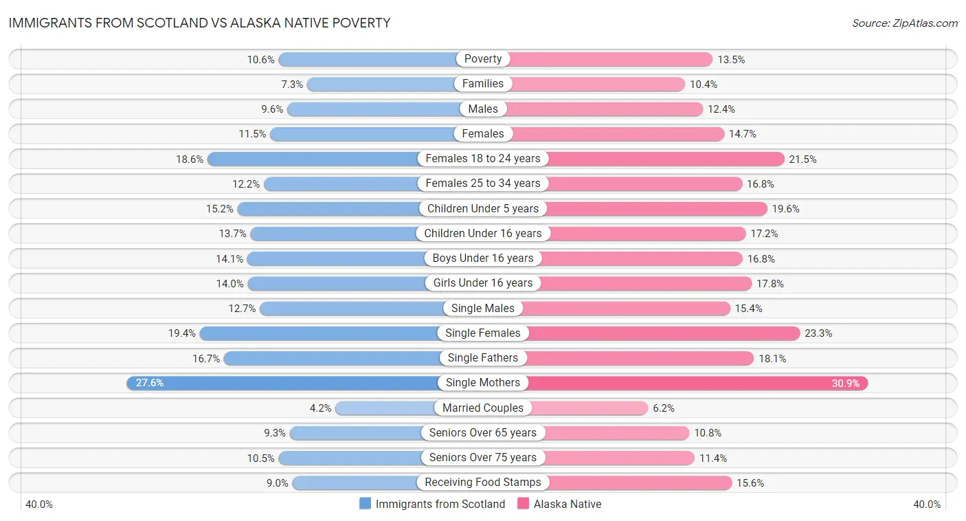 Immigrants from Scotland vs Alaska Native Poverty