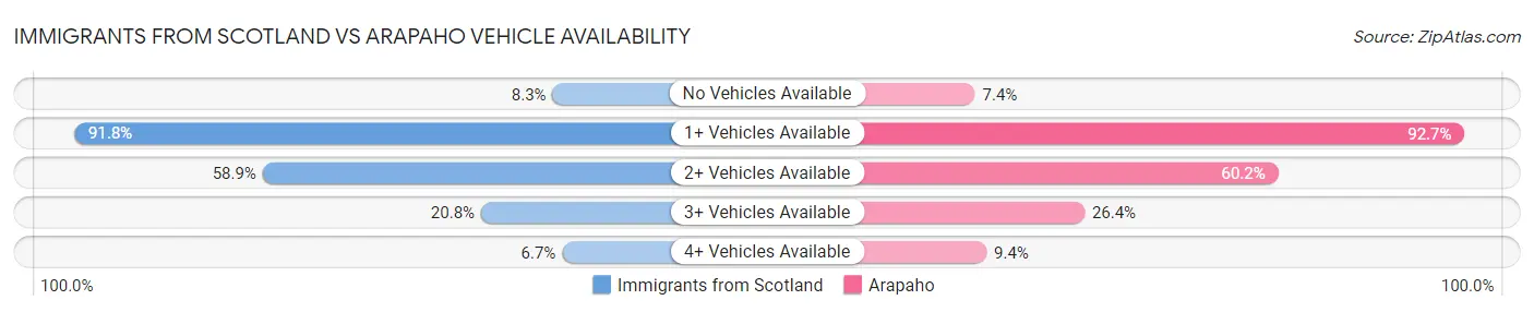 Immigrants from Scotland vs Arapaho Vehicle Availability