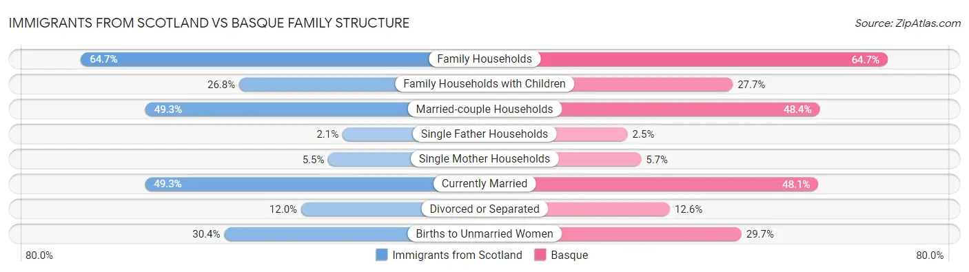 Immigrants from Scotland vs Basque Family Structure