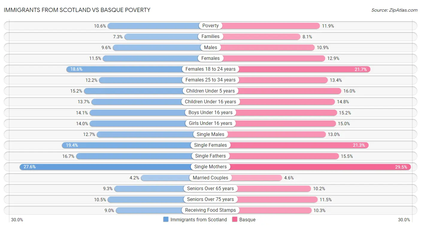Immigrants from Scotland vs Basque Poverty