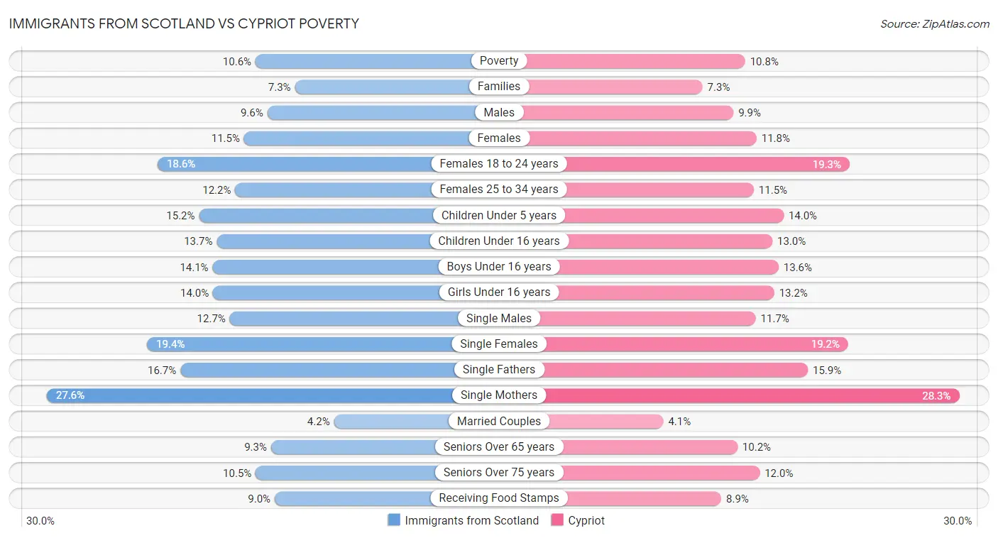 Immigrants from Scotland vs Cypriot Poverty
