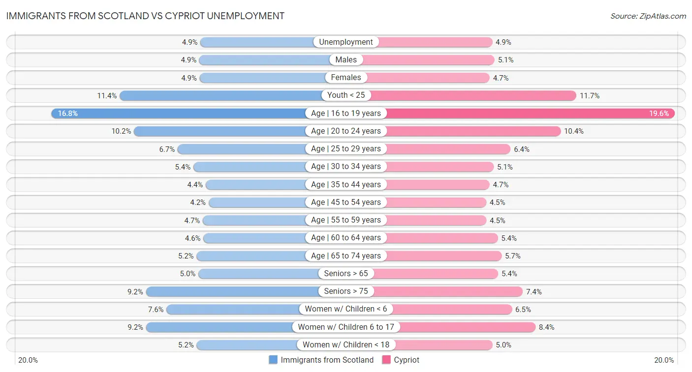 Immigrants from Scotland vs Cypriot Unemployment