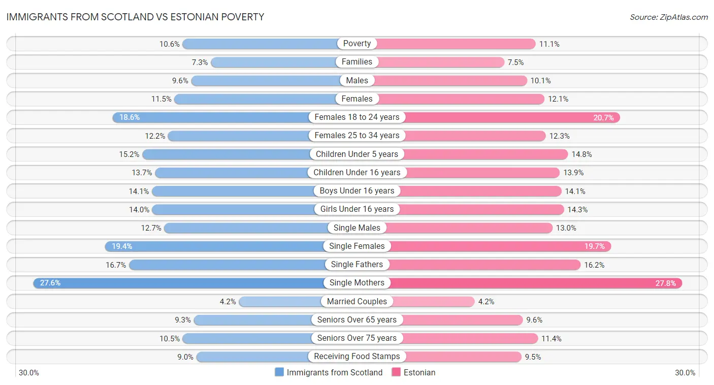 Immigrants from Scotland vs Estonian Poverty