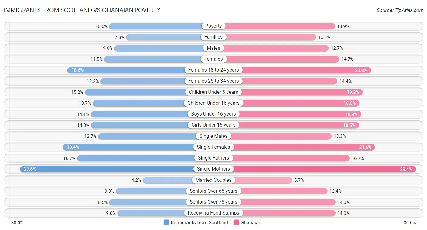Immigrants from Scotland vs Ghanaian Poverty