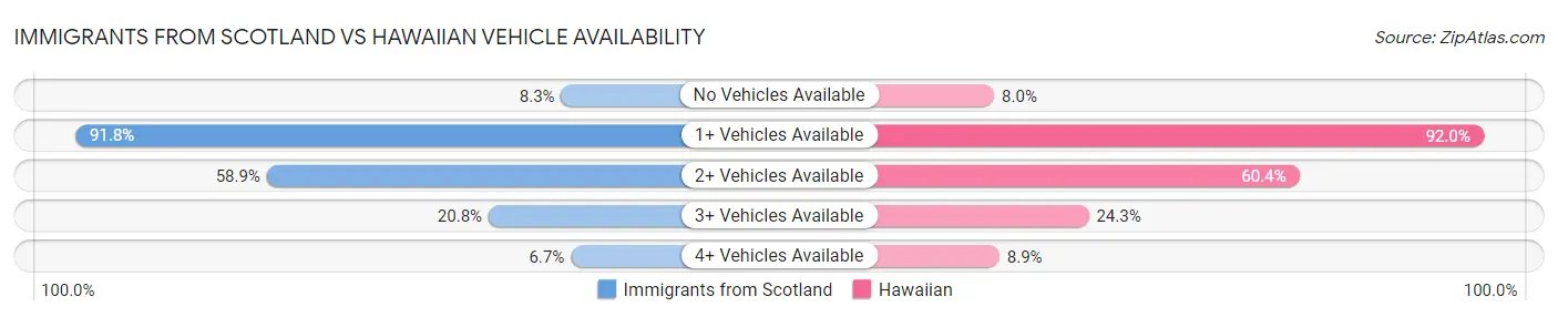 Immigrants from Scotland vs Hawaiian Vehicle Availability