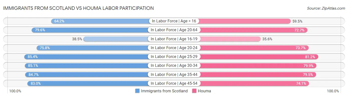 Immigrants from Scotland vs Houma Labor Participation