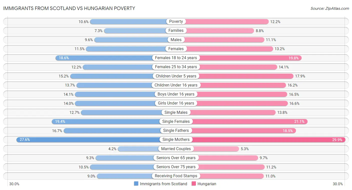 Immigrants from Scotland vs Hungarian Poverty