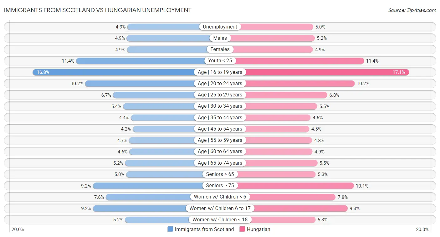 Immigrants from Scotland vs Hungarian Unemployment