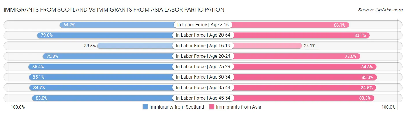 Immigrants from Scotland vs Immigrants from Asia Labor Participation