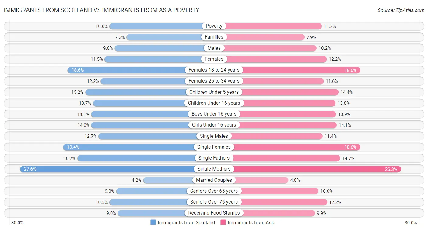 Immigrants from Scotland vs Immigrants from Asia Poverty
