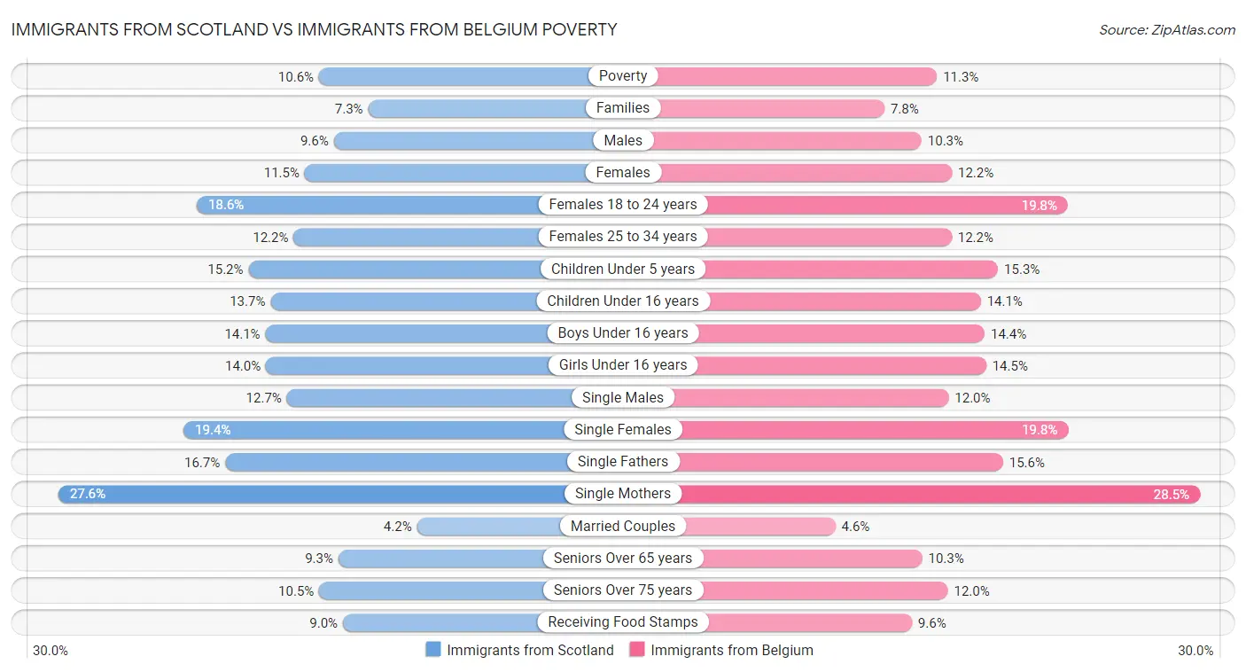 Immigrants from Scotland vs Immigrants from Belgium Poverty