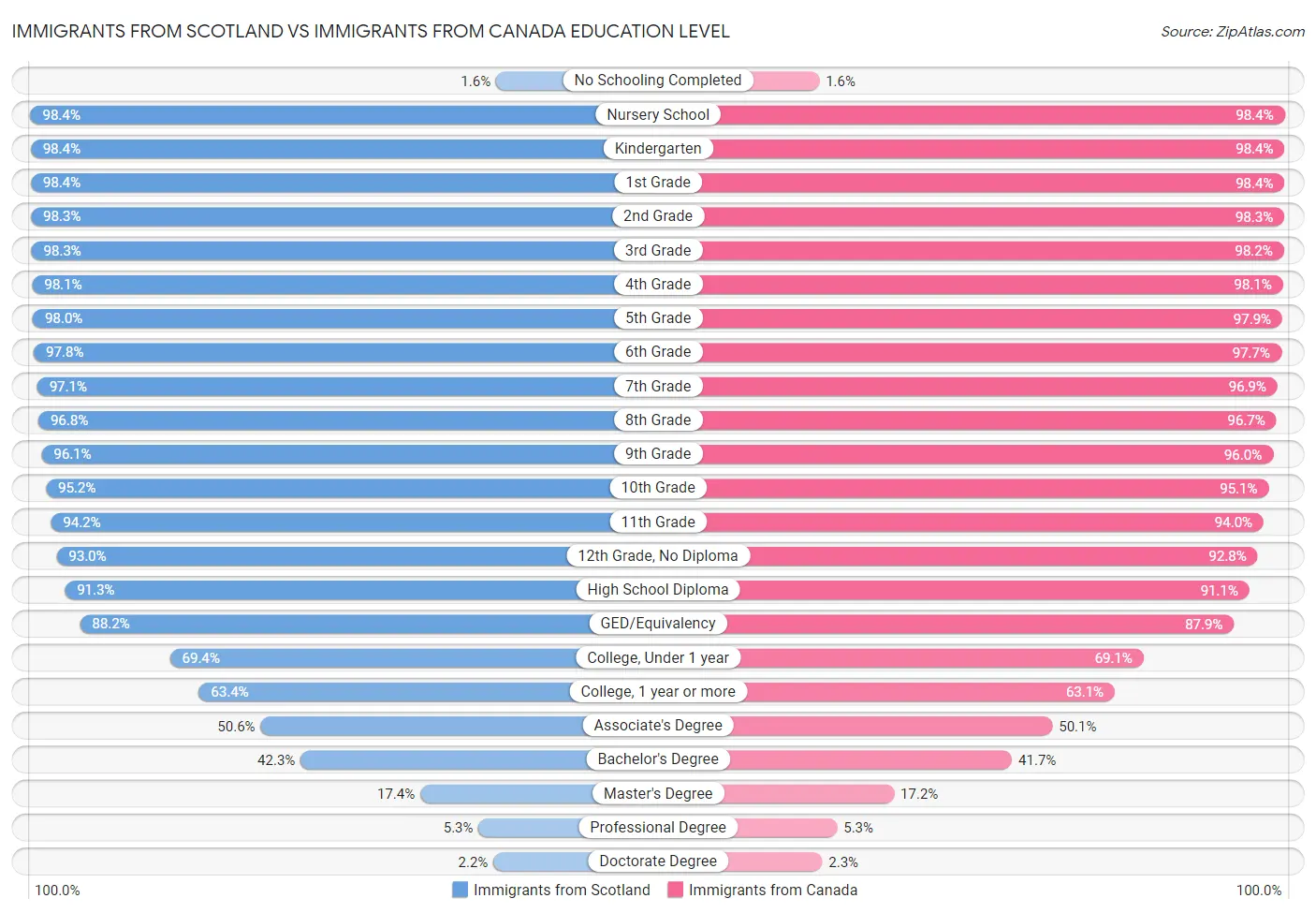 Immigrants from Scotland vs Immigrants from Canada Education Level