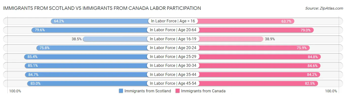 Immigrants from Scotland vs Immigrants from Canada Labor Participation