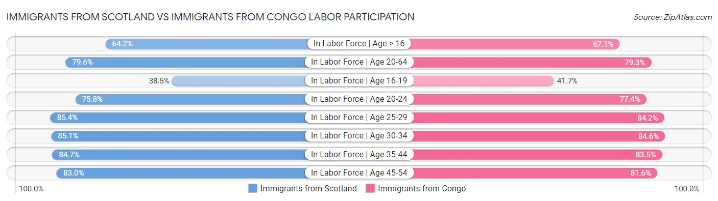 Immigrants from Scotland vs Immigrants from Congo Labor Participation