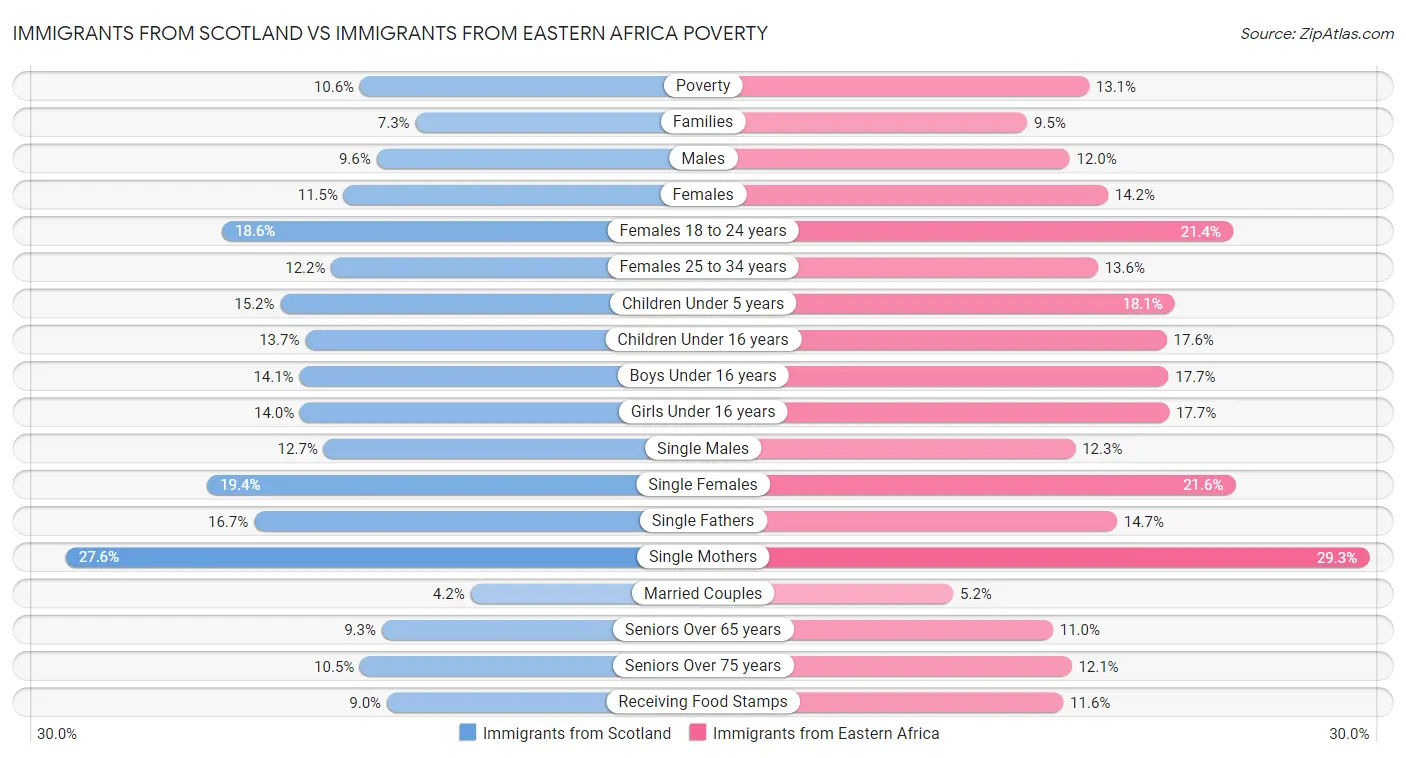 Immigrants from Scotland vs Immigrants from Eastern Africa Poverty