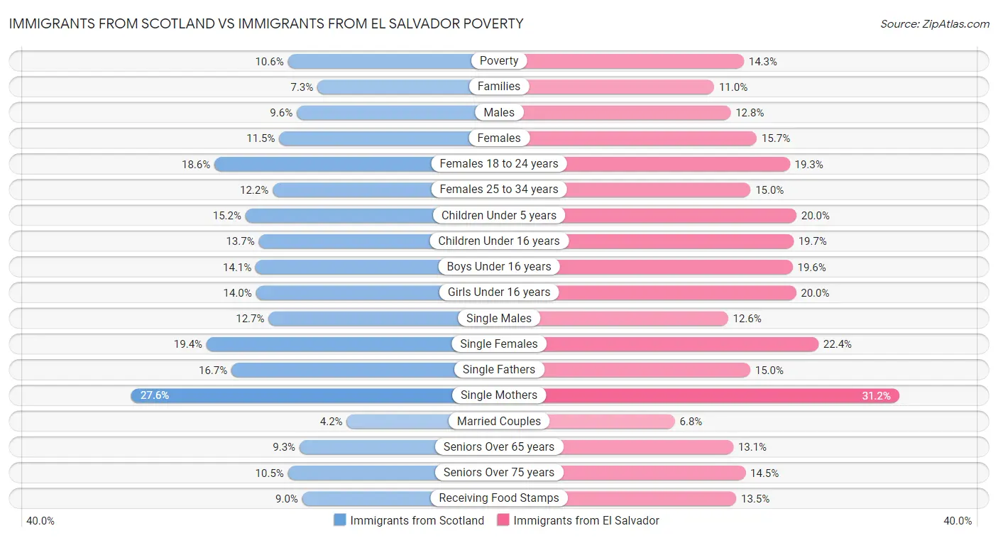 Immigrants from Scotland vs Immigrants from El Salvador Poverty