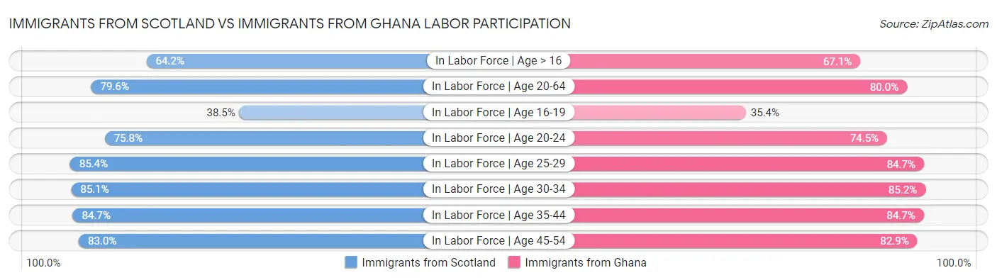 Immigrants from Scotland vs Immigrants from Ghana Labor Participation