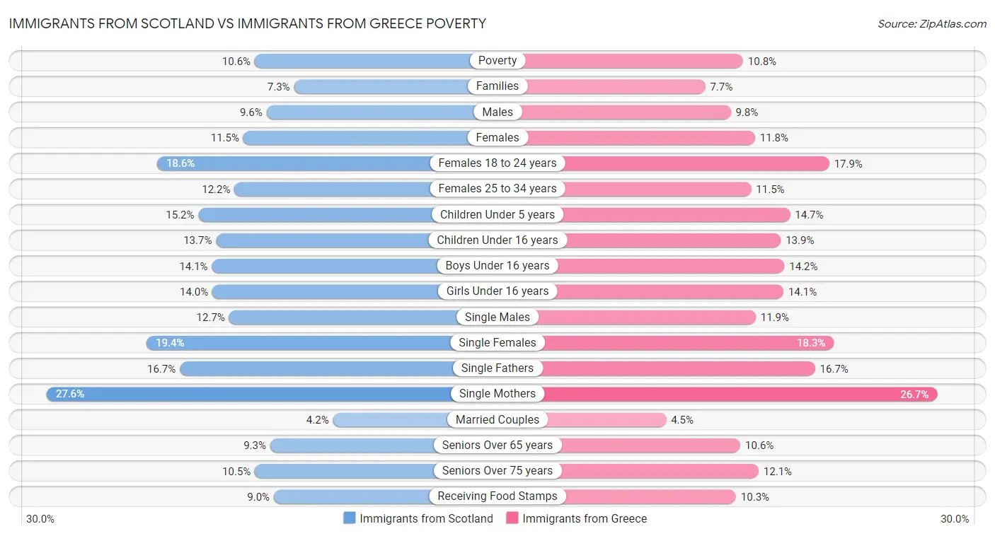 Immigrants from Scotland vs Immigrants from Greece Poverty