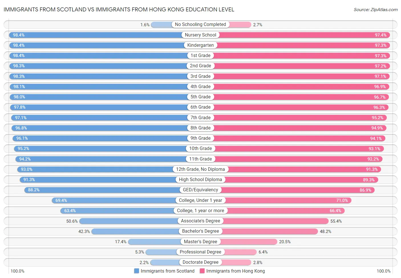 Immigrants from Scotland vs Immigrants from Hong Kong Education Level