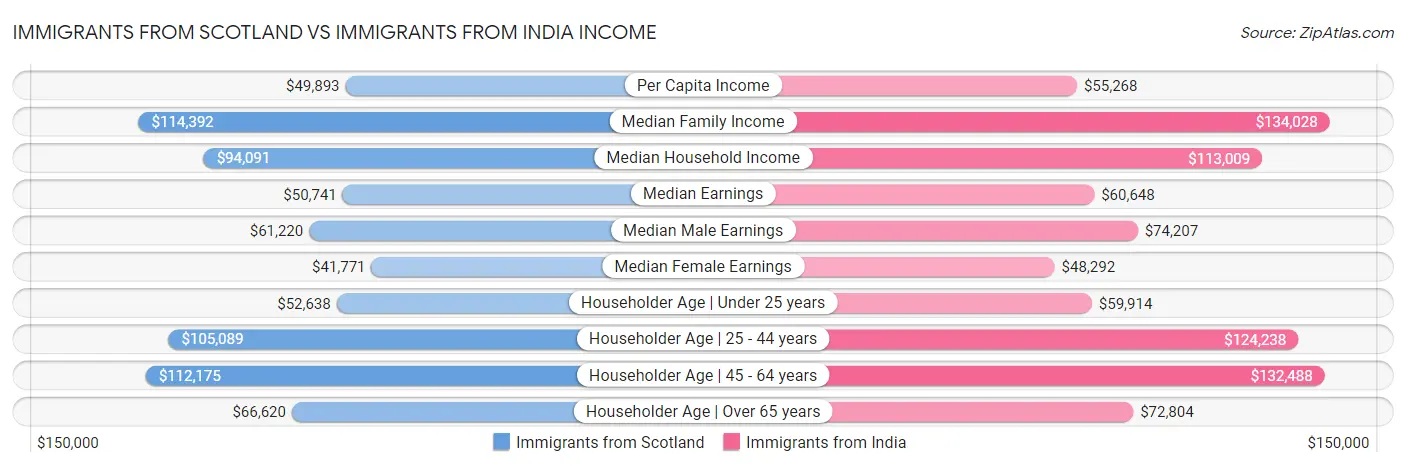 Immigrants from Scotland vs Immigrants from India Income