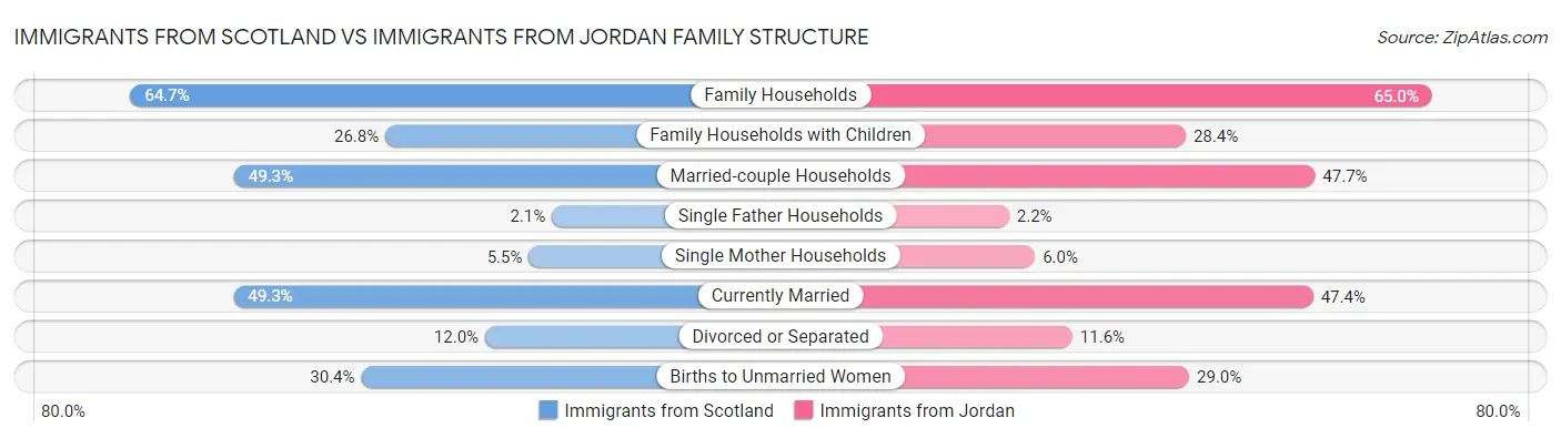 Immigrants from Scotland vs Immigrants from Jordan Family Structure