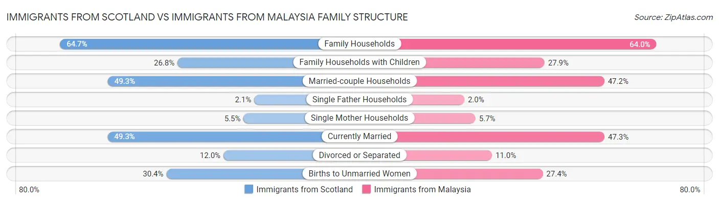 Immigrants from Scotland vs Immigrants from Malaysia Family Structure