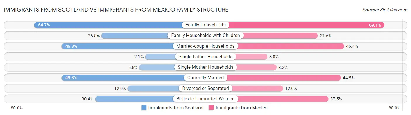 Immigrants from Scotland vs Immigrants from Mexico Family Structure