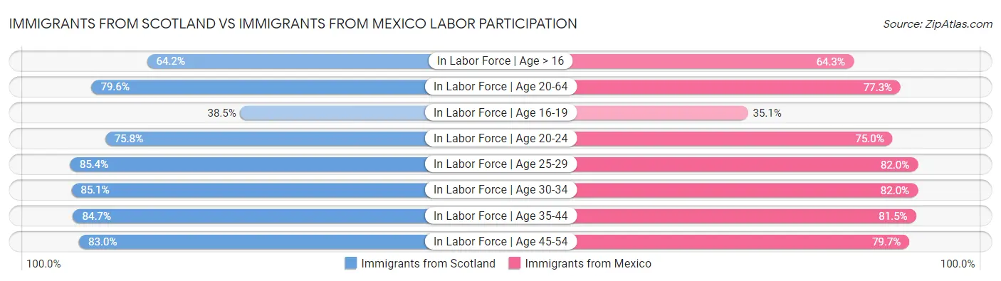 Immigrants from Scotland vs Immigrants from Mexico Labor Participation